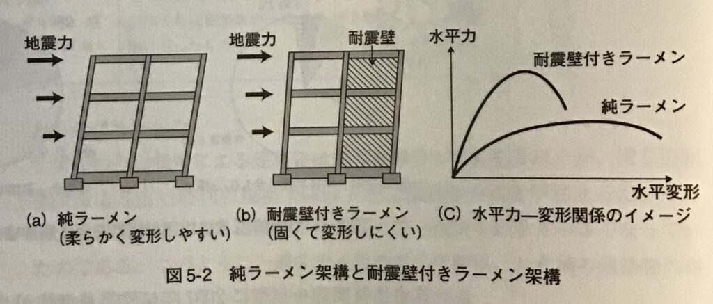 図5-2 純ラーメン架構と耐震壁付きラーメン架構