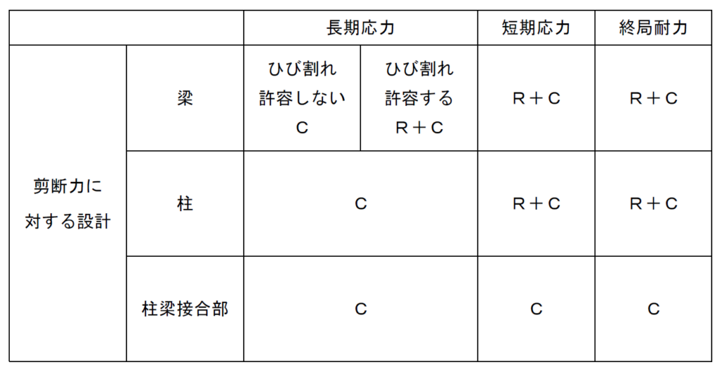 一級建築士学科試験 重要ポイント整理と確認問題「構造(知識編)」04【鉄筋コンクリート構造】 | 一級建築士の情報発信室 999