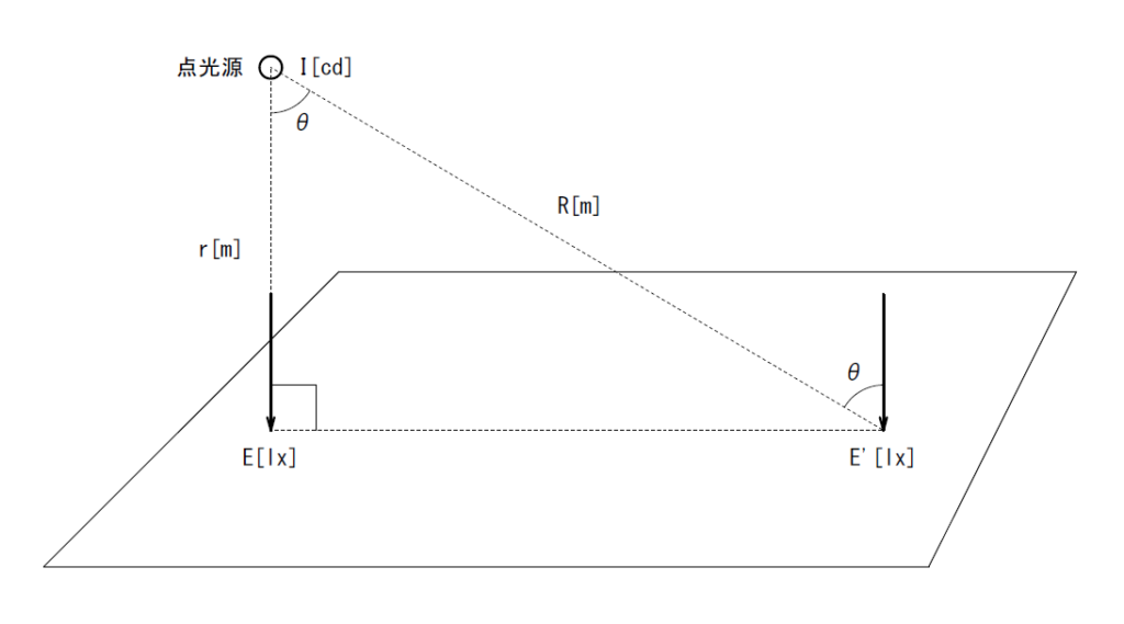 余弦の法則の図解（点光源からの光線を斜めに受ける面の照度）