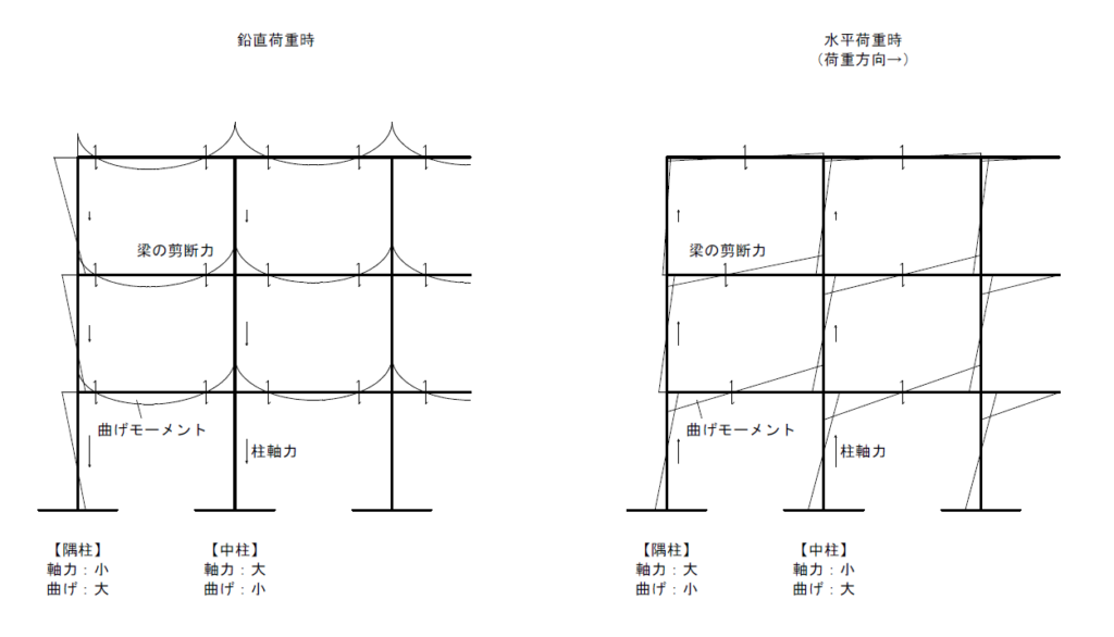 鉛直荷重時と水平荷重時の隅柱と中柱の応力図